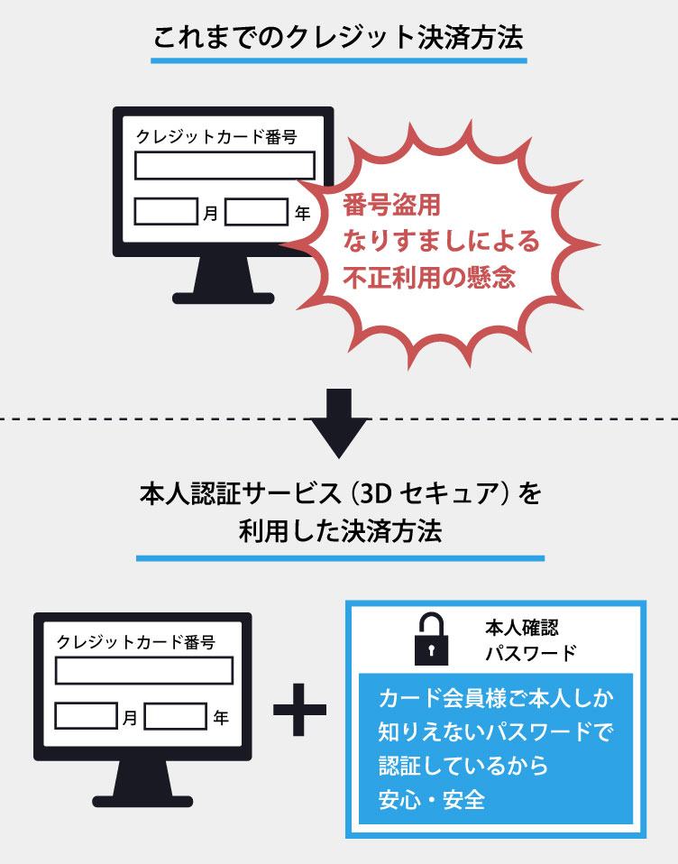 これまでのクレジット決済方法 番号盗用なりすましにより不正利用の懸念 本人認証サービス(3Dセキュア)を利用した決済方法 本人確認パスワード カード会員様ご本人しか知りえないパスワードで認証しているから安心・安全