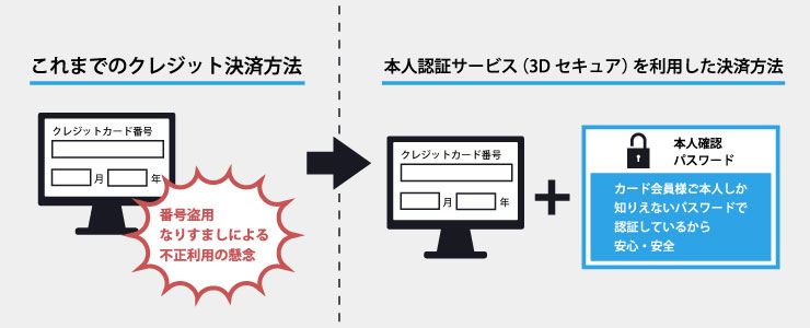 これまでのクレジット決済方法 番号盗用なりすましにより不正利用の懸念 本人認証サービス(3Dセキュア)を利用した決済方法 本人確認パスワード カード会員様ご本人しか知りえないパスワードで認証しているから安心・安全